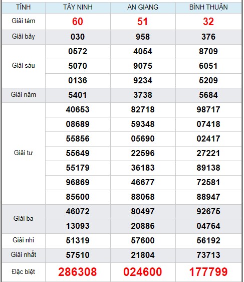 soi cầu xsmn 7/5/2020, dự đoán kqxs miền nam 07-05-2020, soi cau xsmn, xsmn, du doan xsmn, soi cầu xsmn, dự đoán xsmn, soi cầu miền nam, soi cau mien nam, dự đoán xổ số miền nam, du doan xo so mien nam