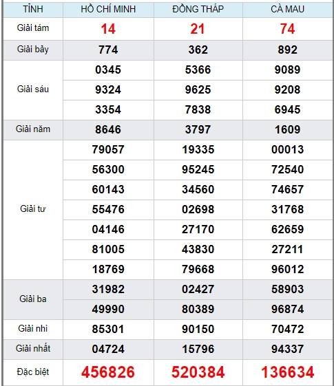 soi cầu 3 miền 22/6/2020, dự đoán lô đề kết quả xổ số 22/6/2020, soi cầu 3 miền, soi cầu miễn phí, soi cầu chính xác, soi cầu xổ số, soi cầu lô đề chuẩn, dự đoán kết quả xổ số, dự đoán cầu lô, soi cầu bạch thủ, soi cầu ngày mai