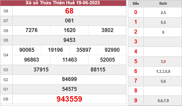 Kết quả xổ số Thừa Thiên Huế ngày 19/6/2023