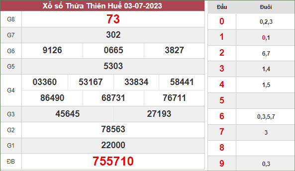 Kết quả xổ số Thừa Thiên Huế ngày 3/7/2023