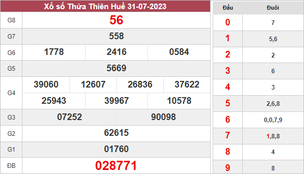 Kết quả xổ số Thừa Thiên Huế ngày 31/7/2023