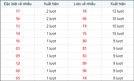 Bảng thống kê các số về nhiều ngày 31/3