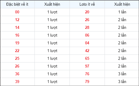 Bảng thống kê các số về ít ngày 31/3