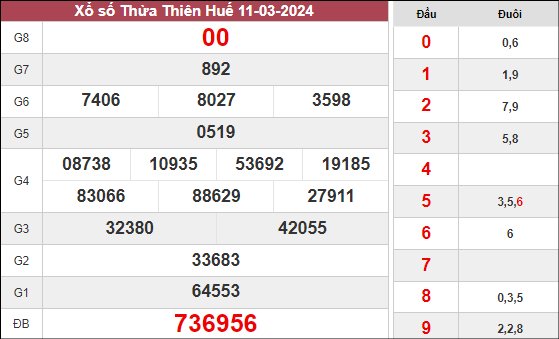 Kết quả xổ số Thừa Thiên Huế ngày 11/3/2024