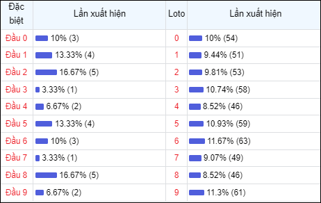 Bảng thống kê đầu số về nhiều trong 30 ngày