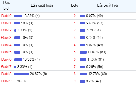 Bảng thống kê đuôi số về nhiều trong 30 ngày