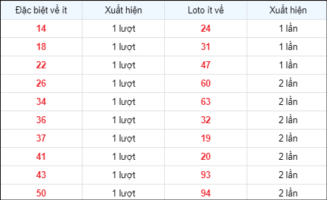 Bảng thống kê các số về ít ngày 29/4