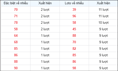 Bảng thống kê các số về nhiều ngày 29/4