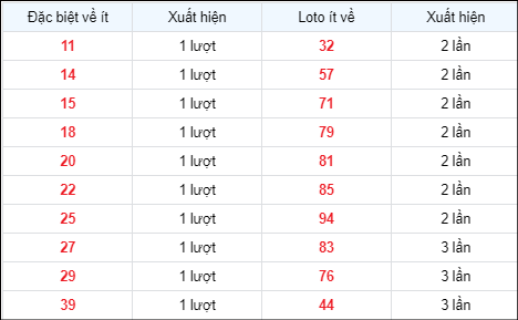 Thống kê các số ít về nhất  1/5