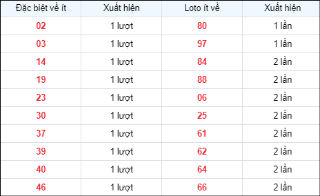 Bảng thống kê các số về ít ngày 1/5