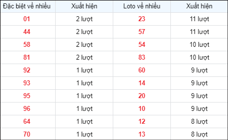 Bảng thống kê các số về nhiều ngày 1/5