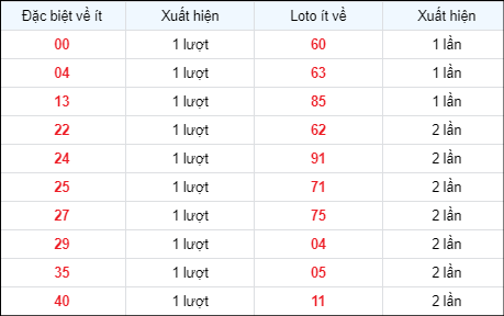 Bảng thống kê các số về ít ngày 29/4