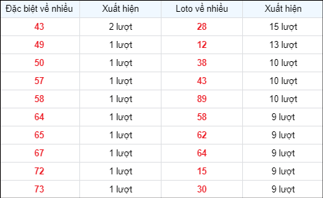 Bảng thống kê các số về nhiều ngày 29/4