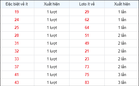 Thống kê các cặp số về ít nhất ngày 1/5