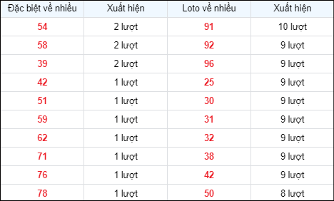 Bảng thống kê các số về nhiều ngày 11/4