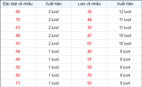 Bảng thống kê các số về nhiều ngày 9/4