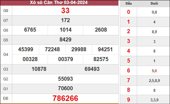 Kết quả Cần Thơ ngày 3/4/2024