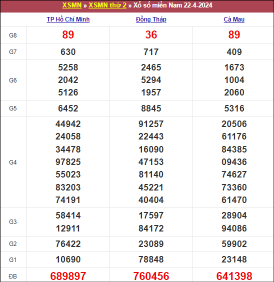 Kết quả MN ngày 22/4/2024