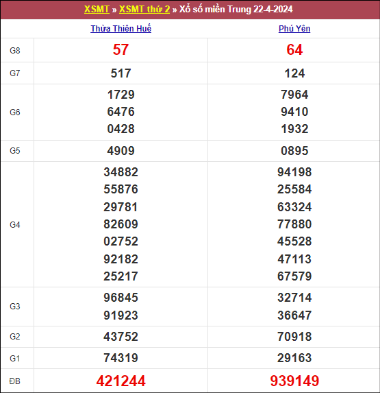 Kết quả MT ngày 22/4/2024