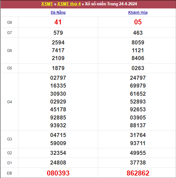 Kết quả MT ngày 24/4/2024