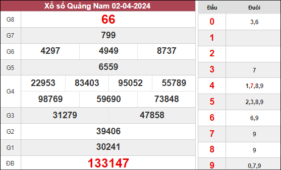Kết quả xổ số Quảng Nam ngày 2/4/2024