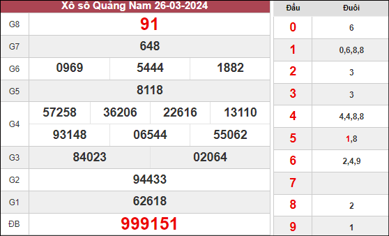 Kết quả xổ số Quảng Nam ngày 26/3/2024