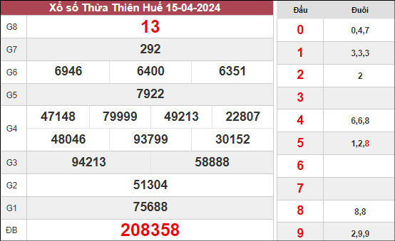 Kết quả xổ số Thừa Thiên Huế ngày 15/4/2024