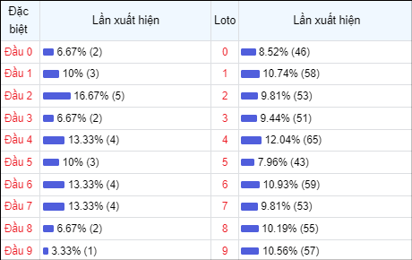 Bảng thống kê đầu số về nhiều trong 30 ngày