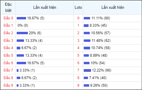 Bảng thống kê đầu số về nhiều