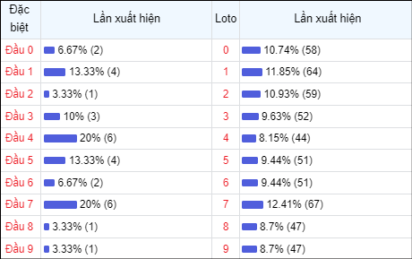 Bảng thống kê đầu số về nhiều trong 30 ngày