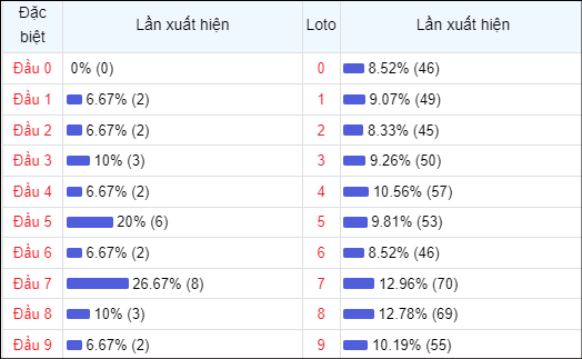 Bảng thống kê đầu số về nhiều trong 30 ngày