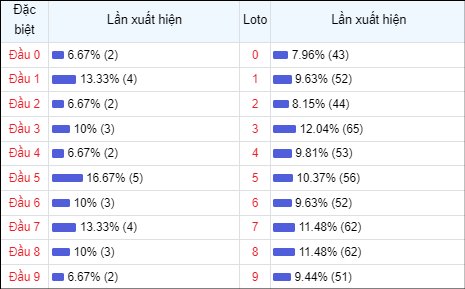 Bảng thống kê đầu số về nhiều trong 30 ngày