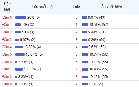 Bảng thống kê đầu số về nhiều trong 30 ngày