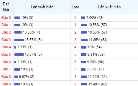 Bảng thống kê đầu số về nhiều trong 30 ngày