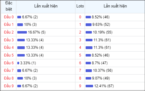 Bảng thống kê đầu số về nhiều trong 30 ngày