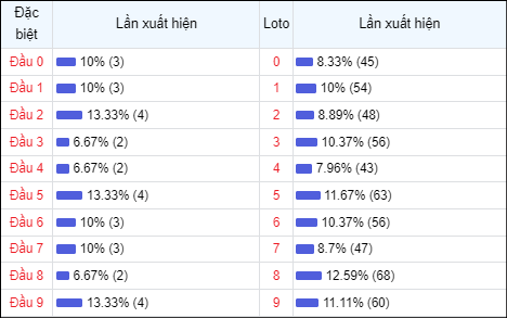 Bảng thống kê đầu số về nhiều trong 30 ngày