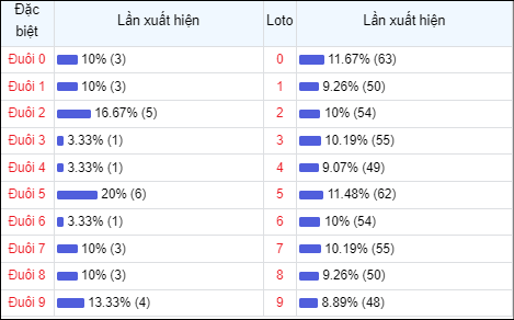 Bảng thống kê đuôi số về nhiều