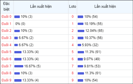 Bảng thống kê đuôi số về nhiều trong 30 ngày