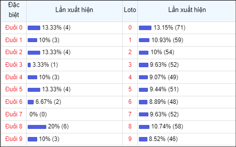 Bảng thống kê đuôi số về nhiều trong 30 ngày