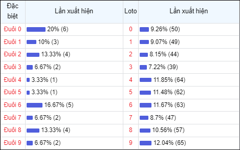 Bảng thống kê đuôi số về nhiều trong 30 ngày