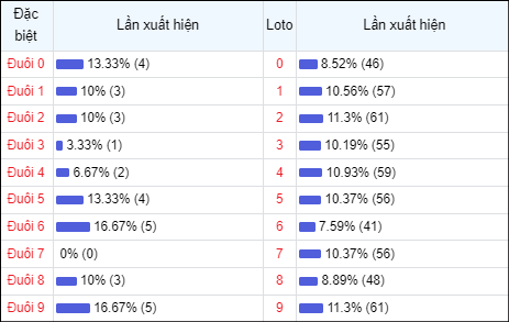 Bảng thống kê đuôi số về nhiều trong 30 ngày