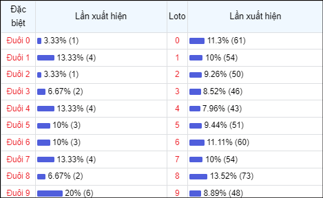 Bảng thống kê đuôi số về nhiều trong 30 ngày