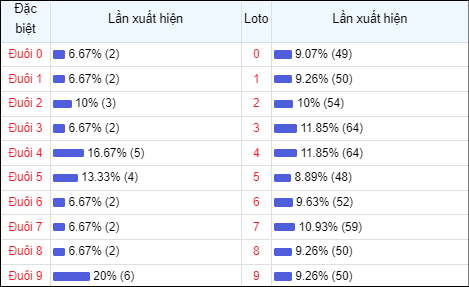 Bảng thống kê đuôi số về nhiều trong 30 ngày