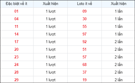 Bảng thống kê các số về ít ngày 2/5