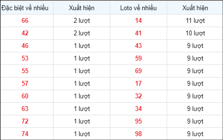 Bảng thống kê các số về nhiều ngày 2/5