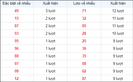 Bảng thống kê các số về nhiều ngày 3/5