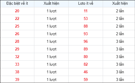 Bảng thống kê các số về ít