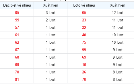 Bảng thống kê các số về nhiều