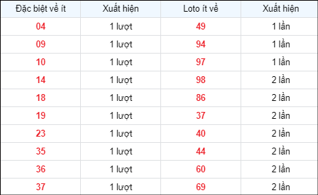 Bảng thống kê các số về ít ngày 2/5