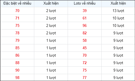 Thống kê các số về nhiều